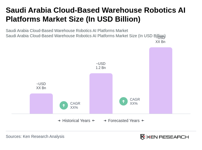 Saudi Arabia Cloud-Based Warehouse Robotics AI Platforms Market Size Saudi Arabia Cloud-Based Warehouse Robotics AI Platforms Market Size